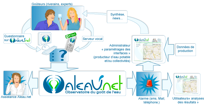 Schéma du dispositif Aleau.net, Observatoire et Analyse du Gout de l'eau